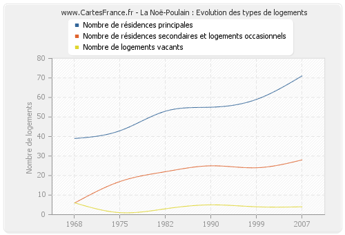 La Noë-Poulain : Evolution des types de logements